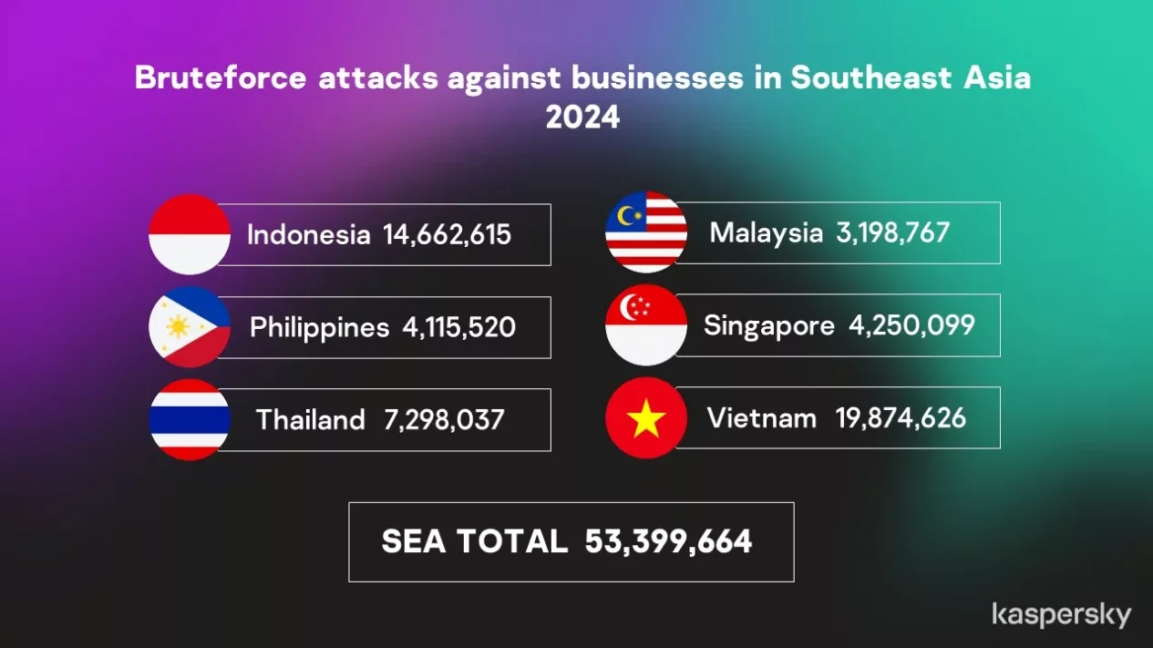 Lebih Dari 14 Juta Upaya Bruteforce Targetkan Bisnis di Indonesia Tahun Lalu