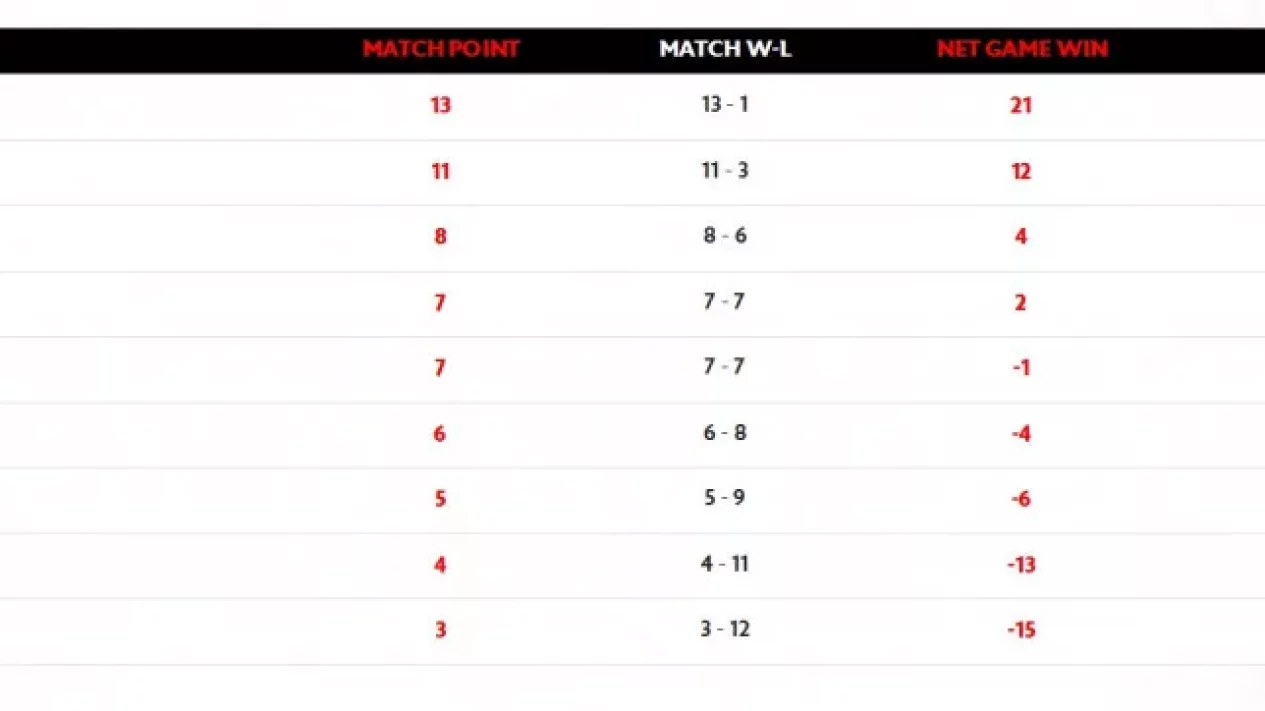 3 Skenario Mencekam MPL ID S16 Pekan Terakhir: Nasib RRQ Hoshi Playoff